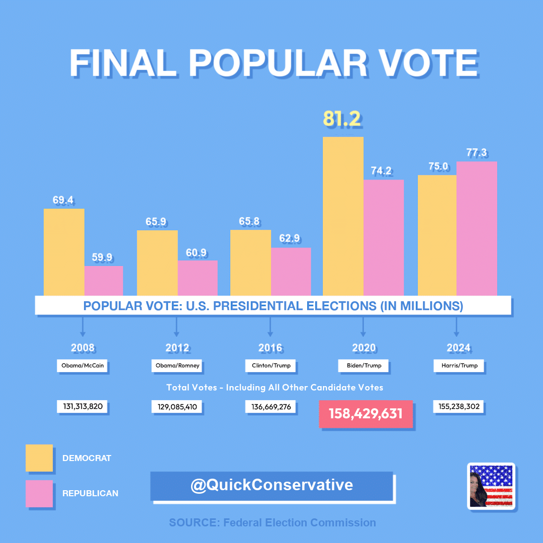 2024 election results popular vote totals